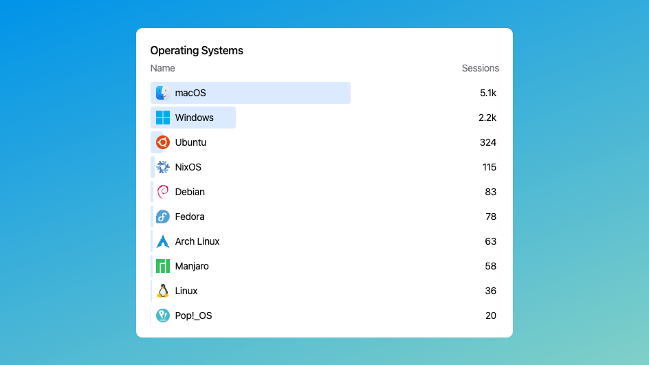 Operating Systems Analytics for Aptakube showing a large amount of Windows and Linux users