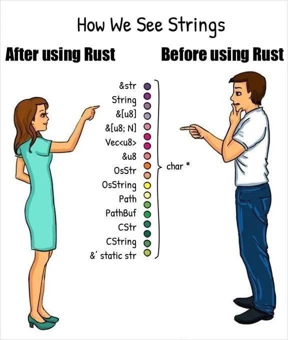 Strings in Rust is a lot more complicated than in other languages
